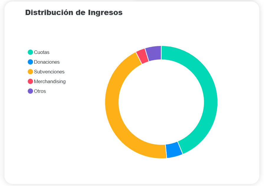 Desglose de cuentas por categoría en Amadeus con tabla de ingresos y gastos agrupados