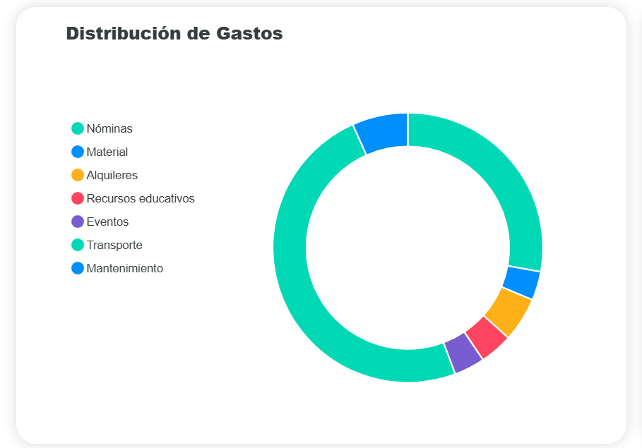 Informe de gastos de Amadeus con desglose por categoría y evolución mensual del gasto